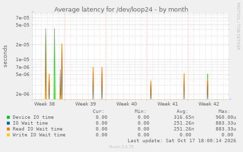 Average latency for /dev/loop24
