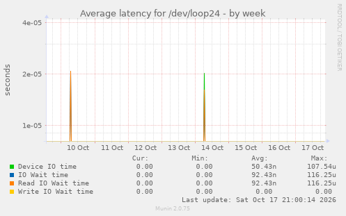 Average latency for /dev/loop24