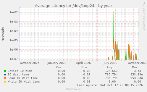 Average latency for /dev/loop24