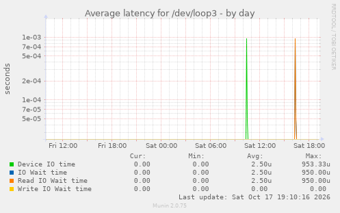 Average latency for /dev/loop3