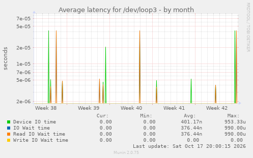 Average latency for /dev/loop3