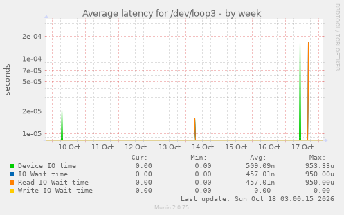 Average latency for /dev/loop3