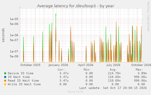 Average latency for /dev/loop3