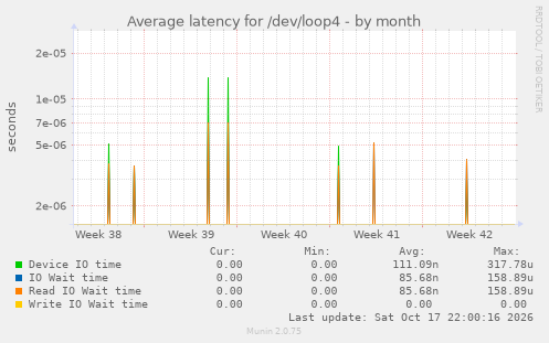 Average latency for /dev/loop4