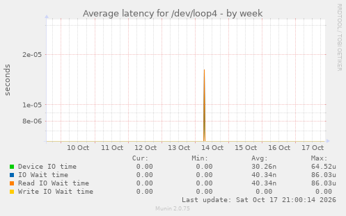 Average latency for /dev/loop4
