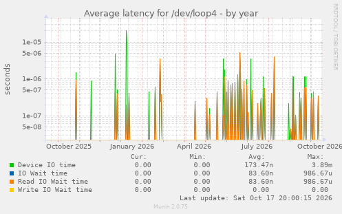 Average latency for /dev/loop4