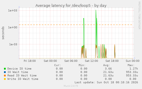 Average latency for /dev/loop5