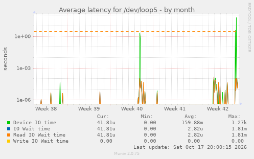Average latency for /dev/loop5