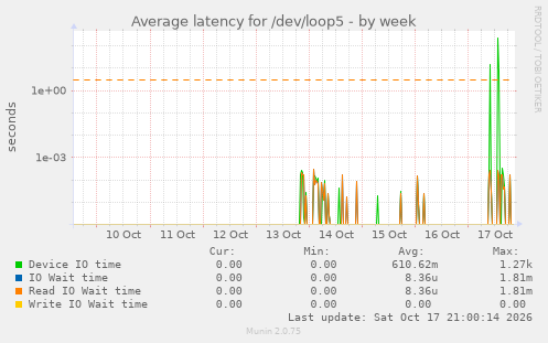 Average latency for /dev/loop5