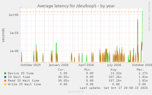 Average latency for /dev/loop5