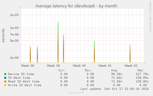 Average latency for /dev/loop6