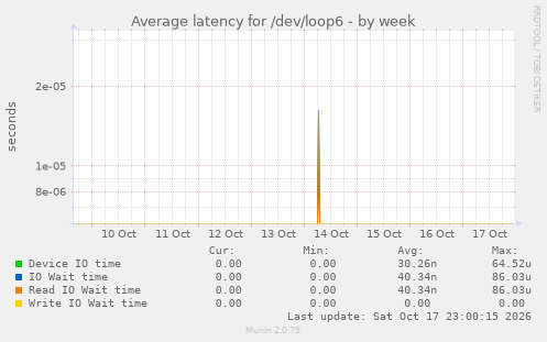 Average latency for /dev/loop6