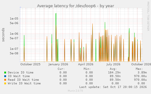 Average latency for /dev/loop6