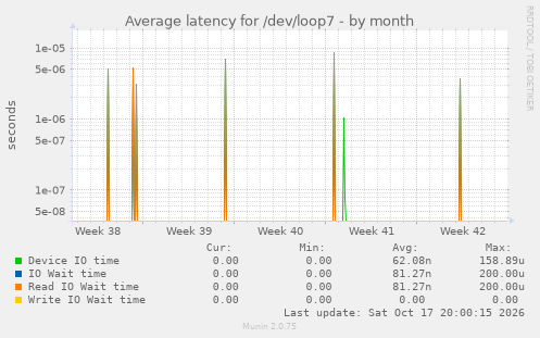 Average latency for /dev/loop7