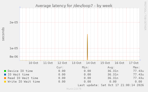 Average latency for /dev/loop7
