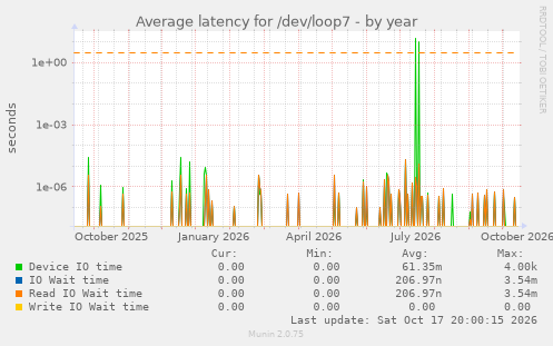 Average latency for /dev/loop7