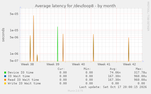 Average latency for /dev/loop8