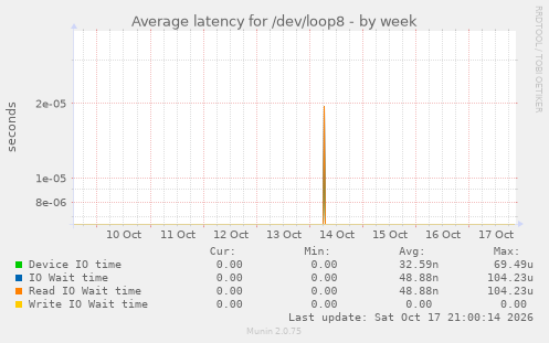 Average latency for /dev/loop8