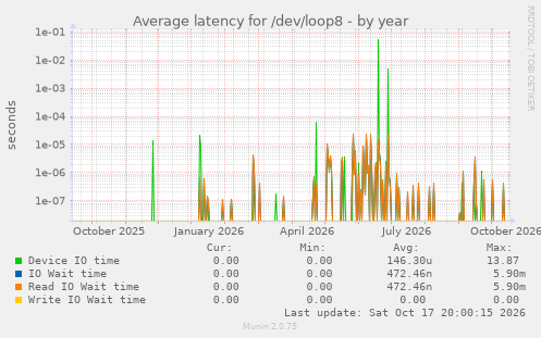 Average latency for /dev/loop8