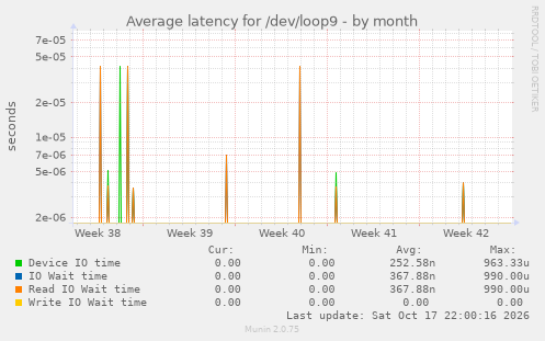 Average latency for /dev/loop9