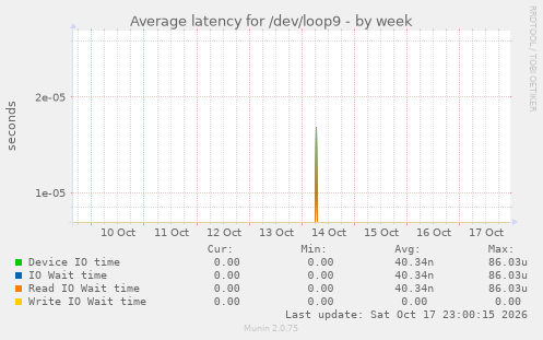 Average latency for /dev/loop9