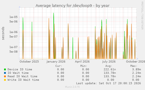 Average latency for /dev/loop9