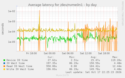 Average latency for /dev/nvme0n1