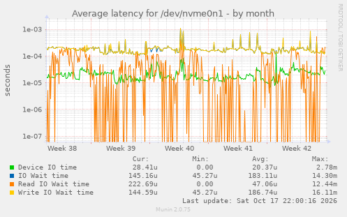 Average latency for /dev/nvme0n1