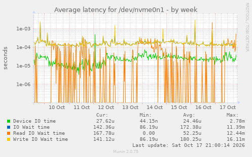 Average latency for /dev/nvme0n1
