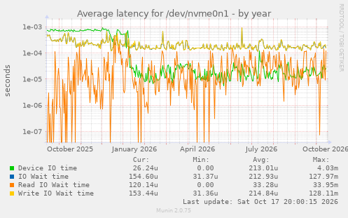 Average latency for /dev/nvme0n1