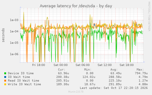 Average latency for /dev/sda