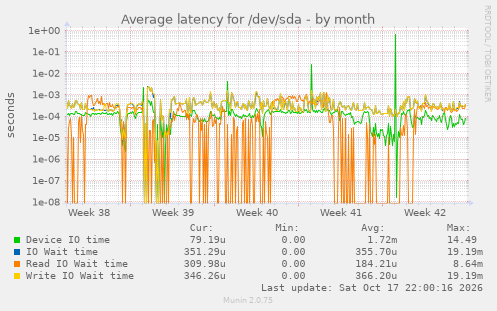 Average latency for /dev/sda
