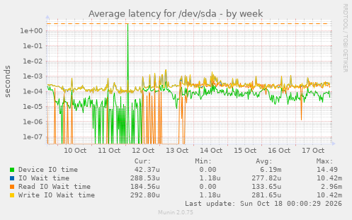 Average latency for /dev/sda
