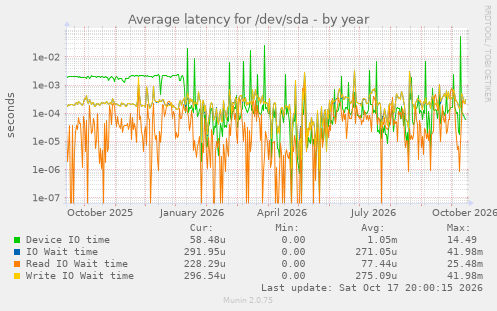 Average latency for /dev/sda