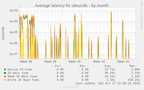 Average latency for /dev/sdb