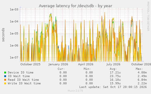 Average latency for /dev/sdb