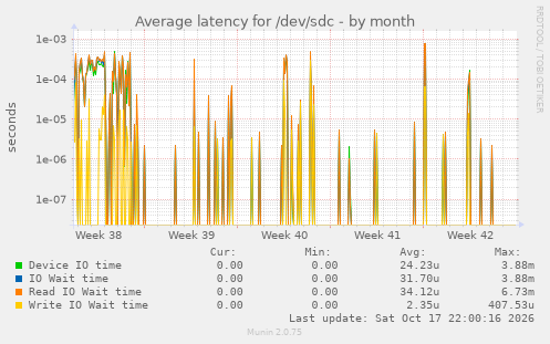 Average latency for /dev/sdc