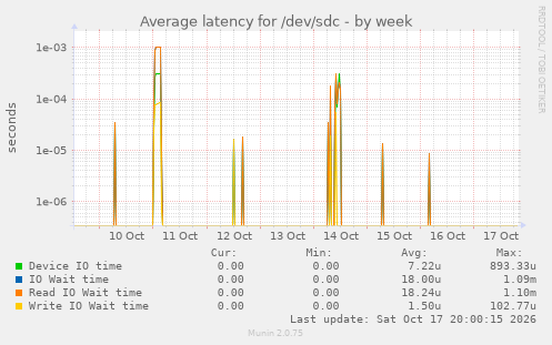 Average latency for /dev/sdc