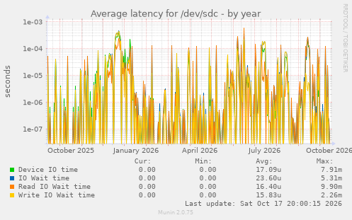 Average latency for /dev/sdc