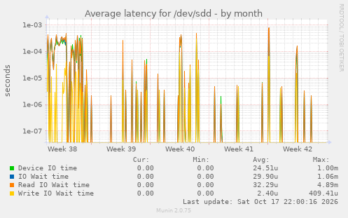 Average latency for /dev/sdd