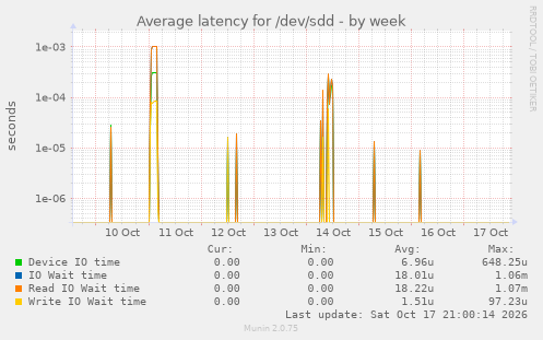 Average latency for /dev/sdd