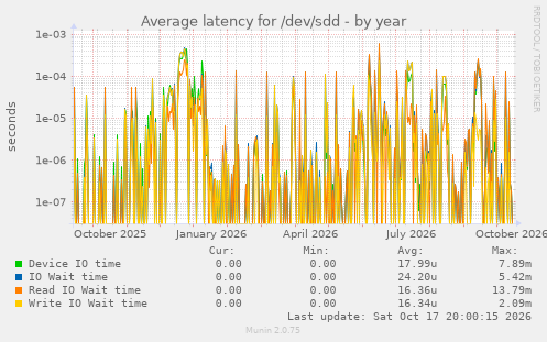 Average latency for /dev/sdd