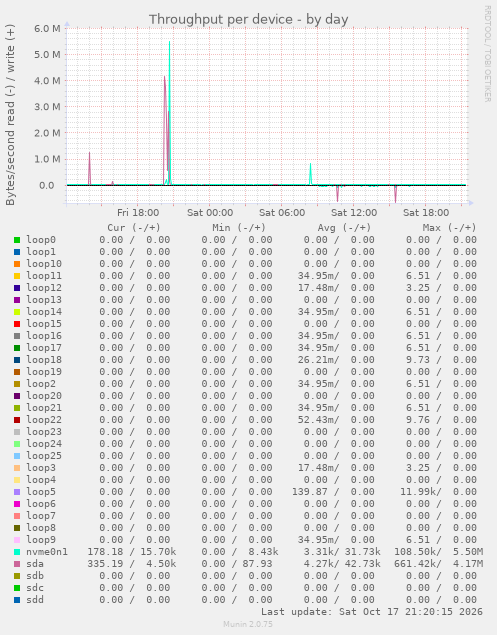 Throughput per device