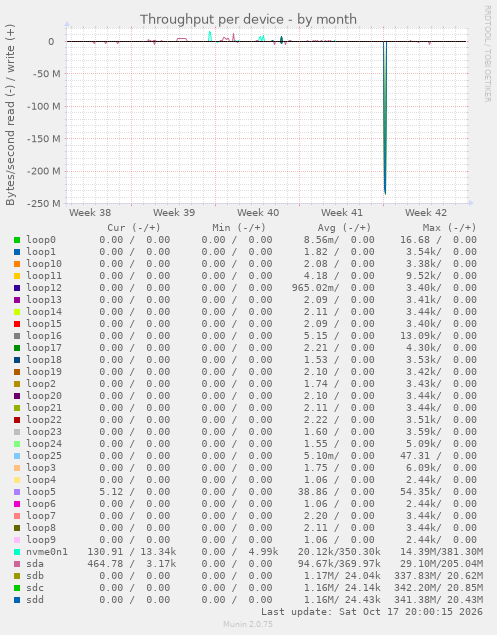 Throughput per device