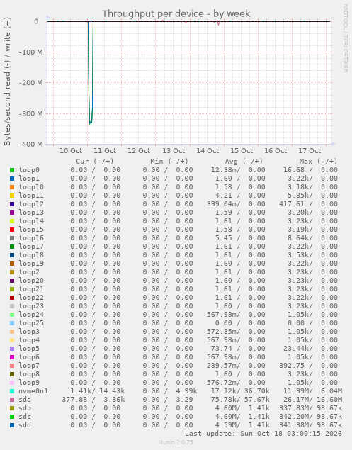 Throughput per device
