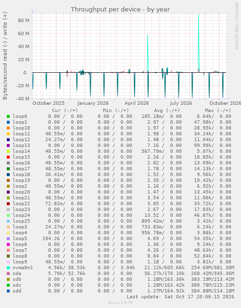 Throughput per device