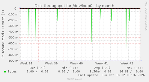 Disk throughput for /dev/loop0