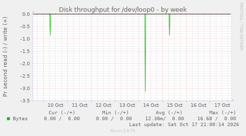 Disk throughput for /dev/loop0