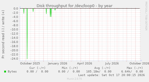 Disk throughput for /dev/loop0