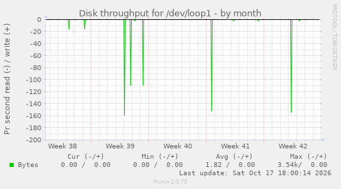 Disk throughput for /dev/loop1